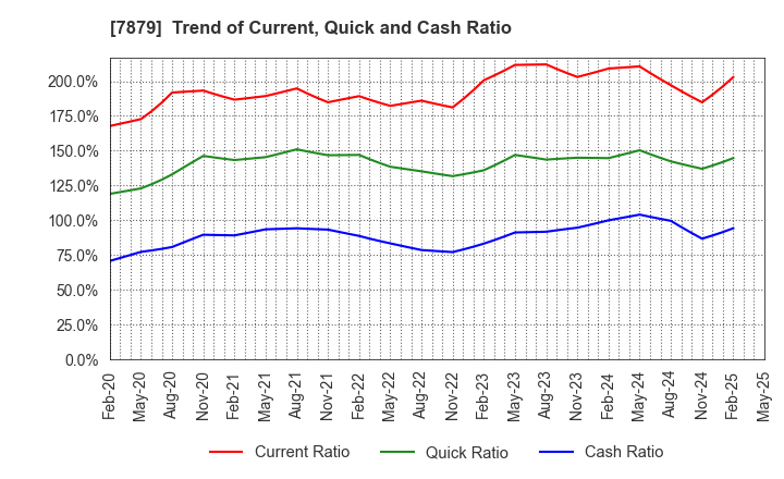 7879 NODA CORPORATION: Trend of Current, Quick and Cash Ratio