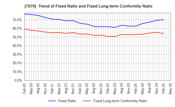 7879 NODA CORPORATION: Trend of Fixed Ratio and Fixed Long-term Conformity Ratio