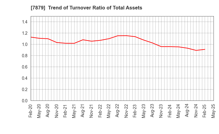 7879 NODA CORPORATION: Trend of Turnover Ratio of Total Assets