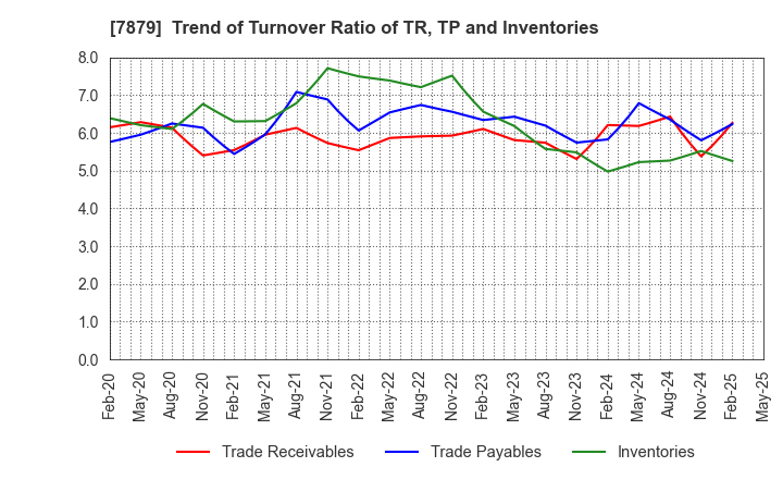 7879 NODA CORPORATION: Trend of Turnover Ratio of TR, TP and Inventories