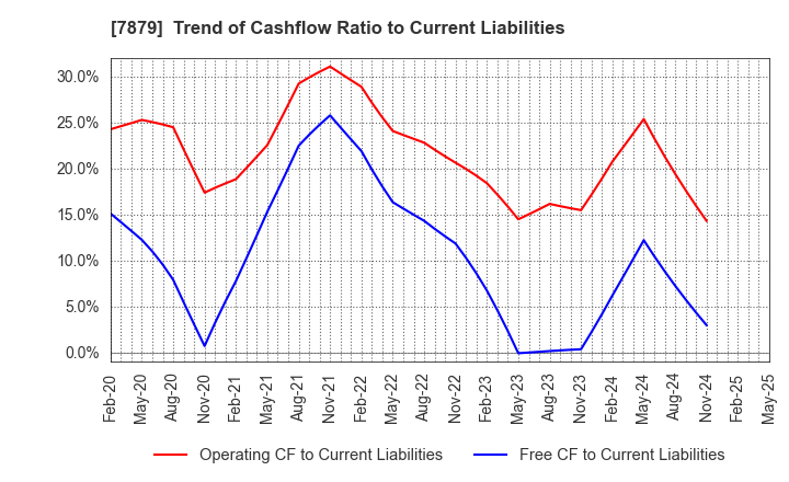 7879 NODA CORPORATION: Trend of Cashflow Ratio to Current Liabilities