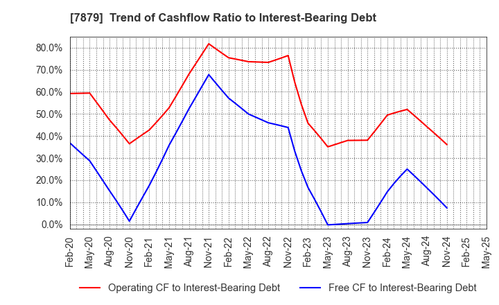 7879 NODA CORPORATION: Trend of Cashflow Ratio to Interest-Bearing Debt