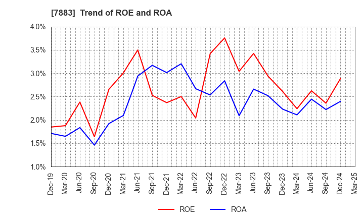 7883 Sun Messe Co.,Ltd.: Trend of ROE and ROA