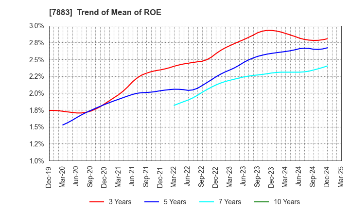7883 Sun Messe Co.,Ltd.: Trend of Mean of ROE