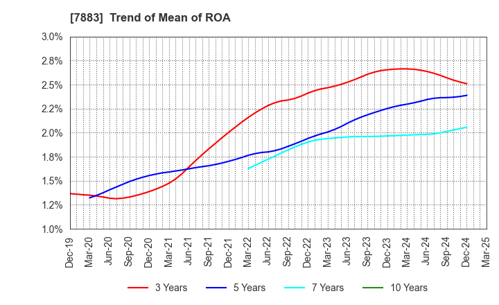 7883 Sun Messe Co.,Ltd.: Trend of Mean of ROA