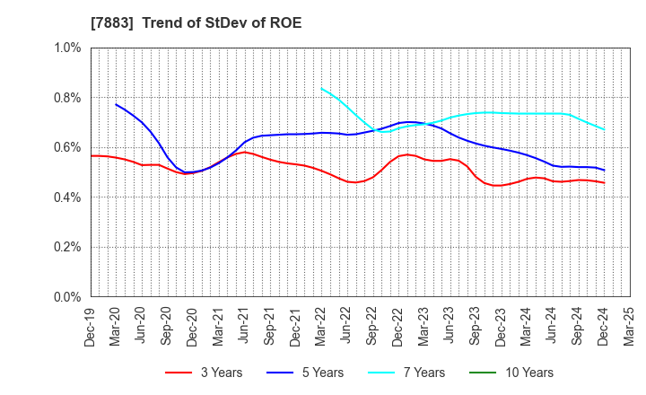 7883 Sun Messe Co.,Ltd.: Trend of StDev of ROE