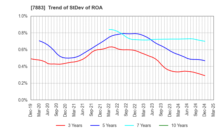 7883 Sun Messe Co.,Ltd.: Trend of StDev of ROA