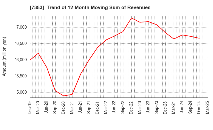7883 Sun Messe Co.,Ltd.: Trend of 12-Month Moving Sum of Revenues