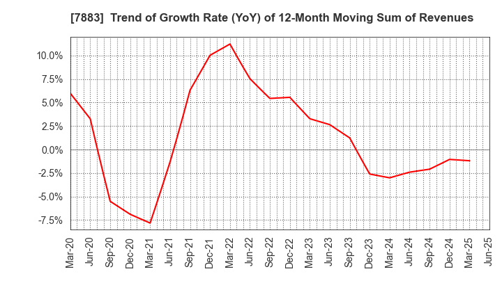7883 Sun Messe Co.,Ltd.: Trend of Growth Rate (YoY) of 12-Month Moving Sum of Revenues