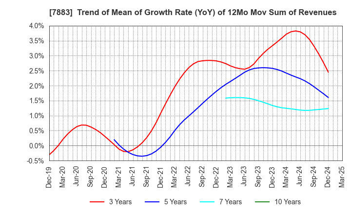 7883 Sun Messe Co.,Ltd.: Trend of Mean of Growth Rate (YoY) of 12Mo Mov Sum of Revenues