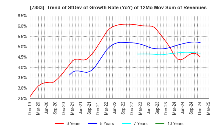 7883 Sun Messe Co.,Ltd.: Trend of StDev of Growth Rate (YoY) of 12Mo Mov Sum of Revenues