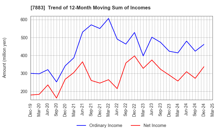 7883 Sun Messe Co.,Ltd.: Trend of 12-Month Moving Sum of Incomes