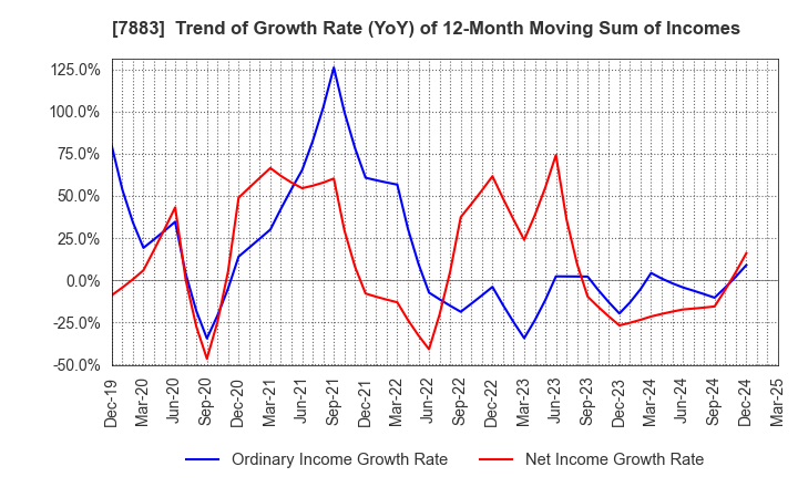 7883 Sun Messe Co.,Ltd.: Trend of Growth Rate (YoY) of 12-Month Moving Sum of Incomes