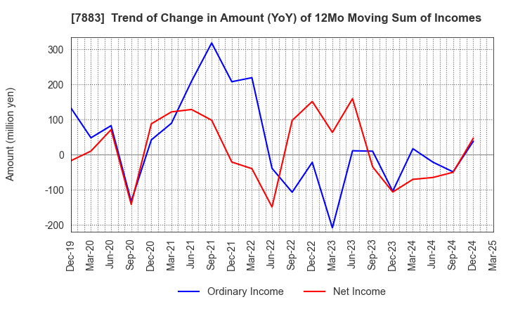 7883 Sun Messe Co.,Ltd.: Trend of Change in Amount (YoY) of 12Mo Moving Sum of Incomes