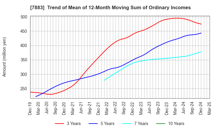 7883 Sun Messe Co.,Ltd.: Trend of Mean of 12-Month Moving Sum of Ordinary Incomes