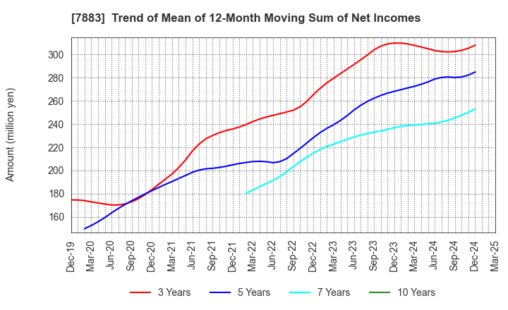 7883 Sun Messe Co.,Ltd.: Trend of Mean of 12-Month Moving Sum of Net Incomes