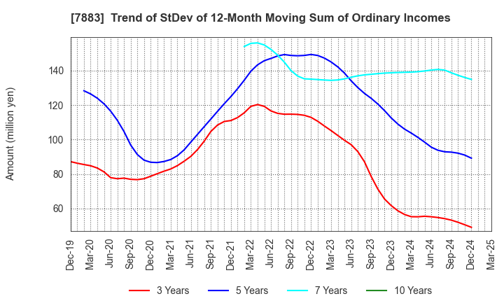 7883 Sun Messe Co.,Ltd.: Trend of StDev of 12-Month Moving Sum of Ordinary Incomes