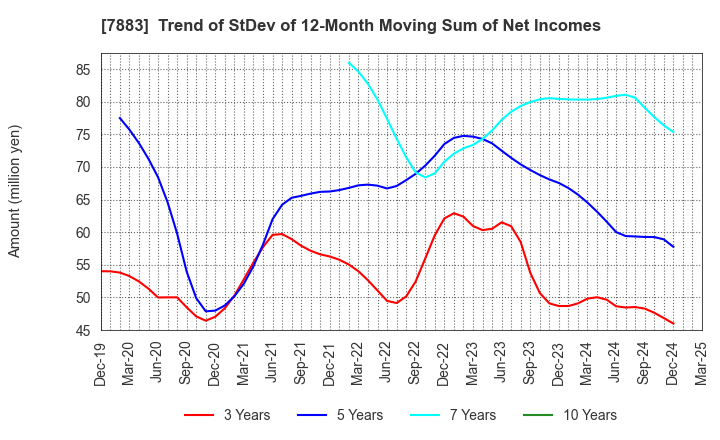 7883 Sun Messe Co.,Ltd.: Trend of StDev of 12-Month Moving Sum of Net Incomes