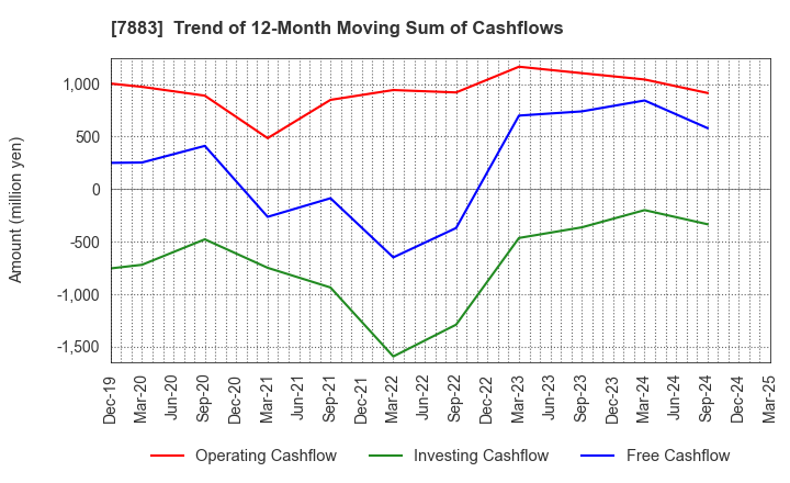 7883 Sun Messe Co.,Ltd.: Trend of 12-Month Moving Sum of Cashflows