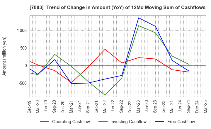 7883 Sun Messe Co.,Ltd.: Trend of Change in Amount (YoY) of 12Mo Moving Sum of Cashflows
