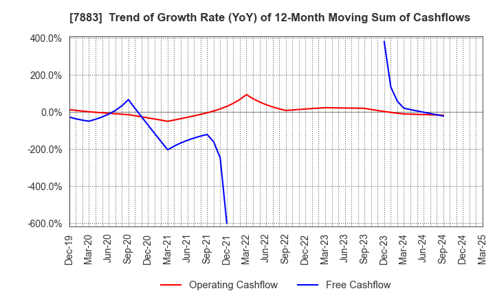7883 Sun Messe Co.,Ltd.: Trend of Growth Rate (YoY) of 12-Month Moving Sum of Cashflows