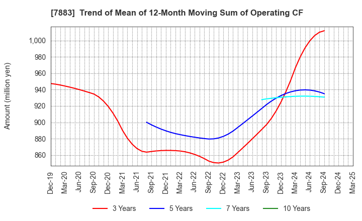 7883 Sun Messe Co.,Ltd.: Trend of Mean of 12-Month Moving Sum of Operating CF