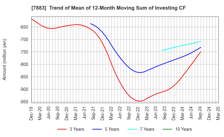 7883 Sun Messe Co.,Ltd.: Trend of Mean of 12-Month Moving Sum of Investing CF