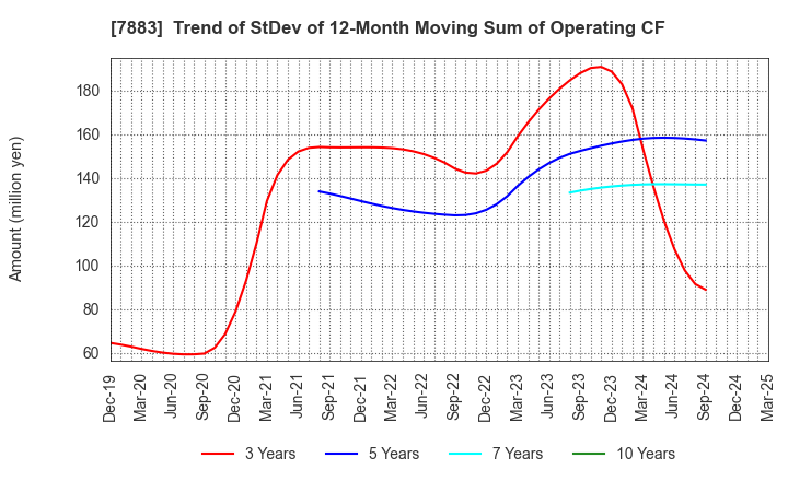 7883 Sun Messe Co.,Ltd.: Trend of StDev of 12-Month Moving Sum of Operating CF