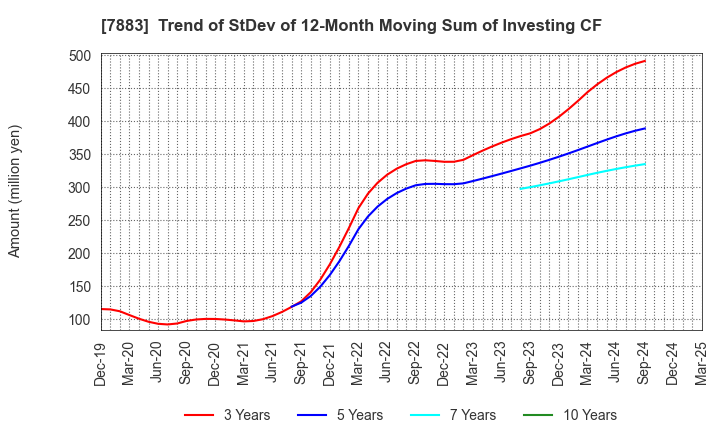 7883 Sun Messe Co.,Ltd.: Trend of StDev of 12-Month Moving Sum of Investing CF