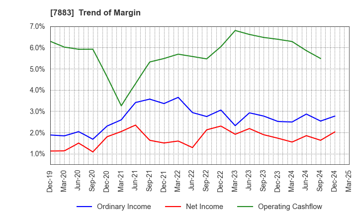 7883 Sun Messe Co.,Ltd.: Trend of Margin