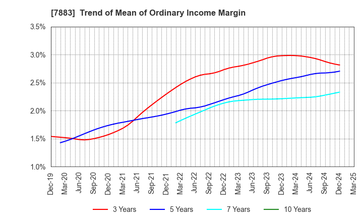 7883 Sun Messe Co.,Ltd.: Trend of Mean of Ordinary Income Margin