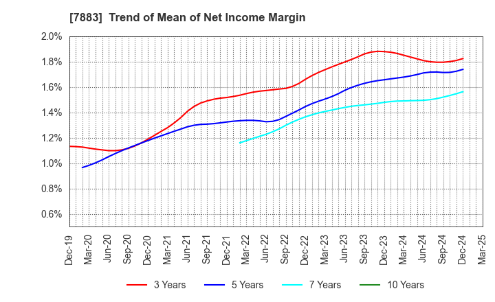 7883 Sun Messe Co.,Ltd.: Trend of Mean of Net Income Margin