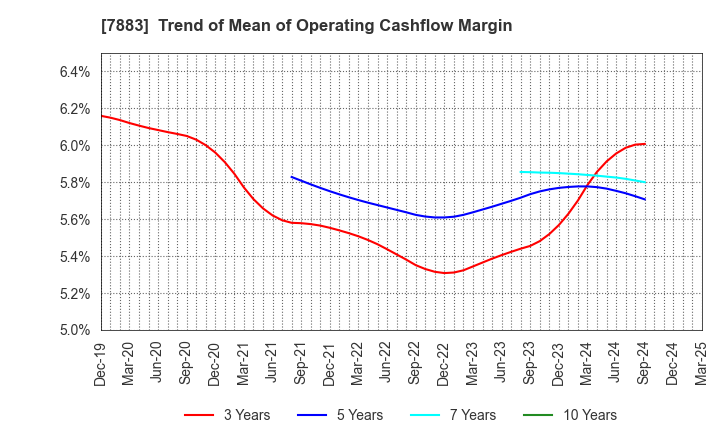 7883 Sun Messe Co.,Ltd.: Trend of Mean of Operating Cashflow Margin