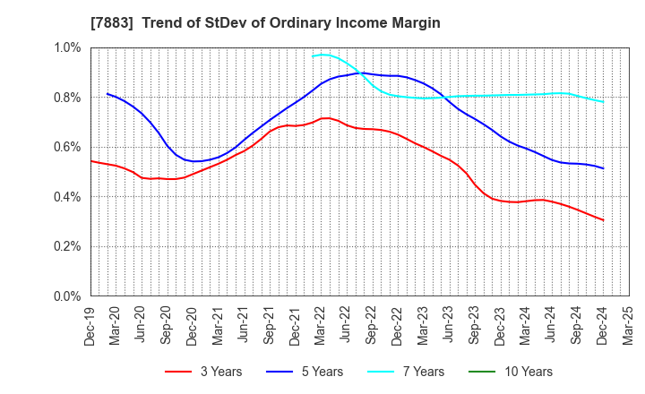 7883 Sun Messe Co.,Ltd.: Trend of StDev of Ordinary Income Margin