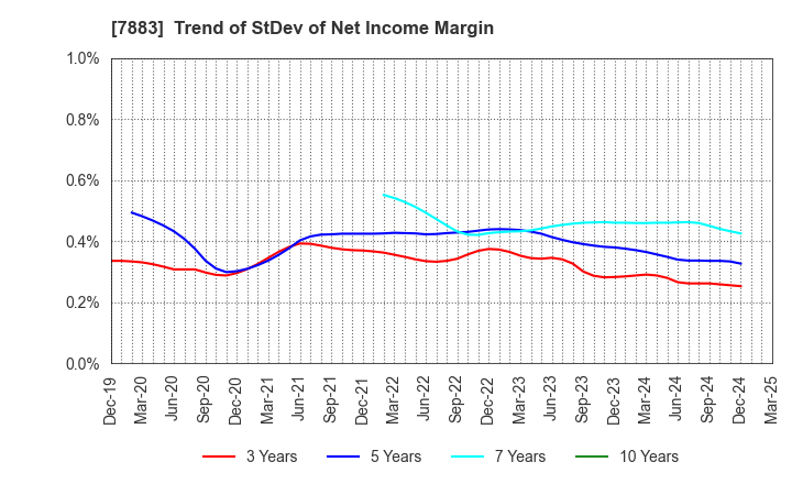 7883 Sun Messe Co.,Ltd.: Trend of StDev of Net Income Margin