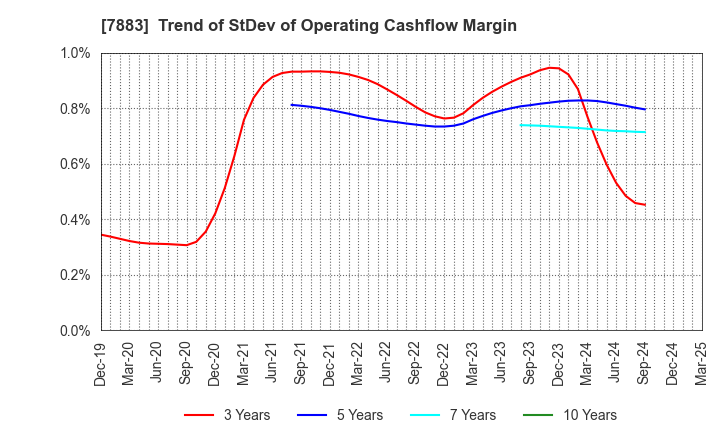 7883 Sun Messe Co.,Ltd.: Trend of StDev of Operating Cashflow Margin