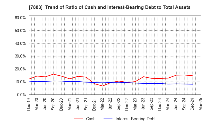 7883 Sun Messe Co.,Ltd.: Trend of Ratio of Cash and Interest-Bearing Debt to Total Assets