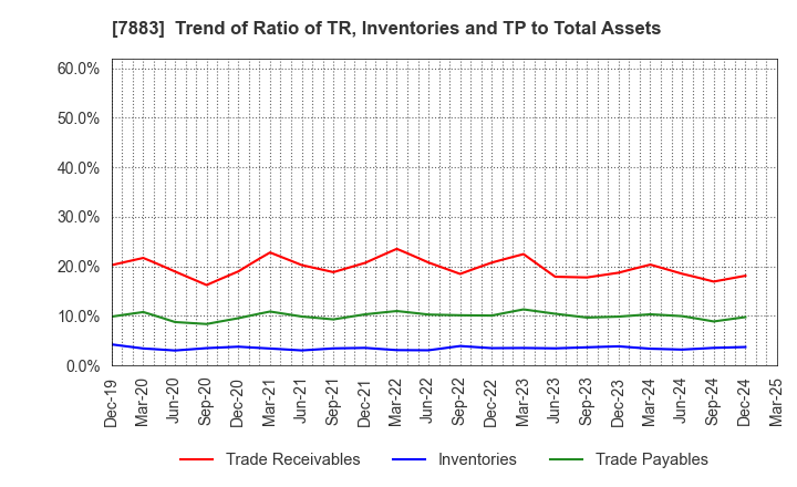 7883 Sun Messe Co.,Ltd.: Trend of Ratio of TR, Inventories and TP to Total Assets