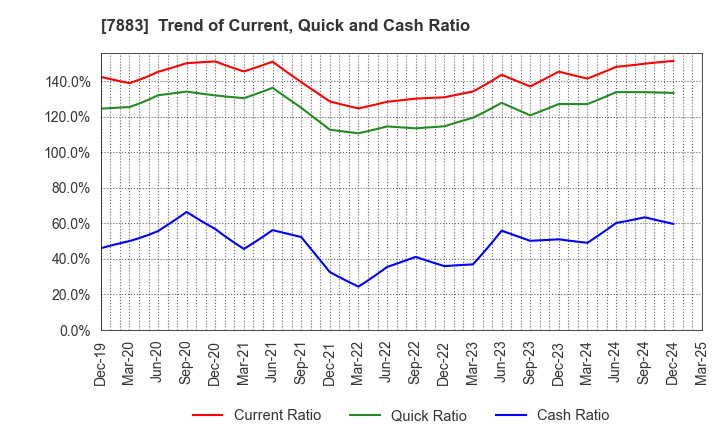 7883 Sun Messe Co.,Ltd.: Trend of Current, Quick and Cash Ratio