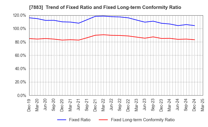 7883 Sun Messe Co.,Ltd.: Trend of Fixed Ratio and Fixed Long-term Conformity Ratio