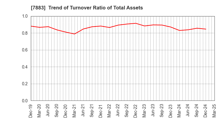 7883 Sun Messe Co.,Ltd.: Trend of Turnover Ratio of Total Assets