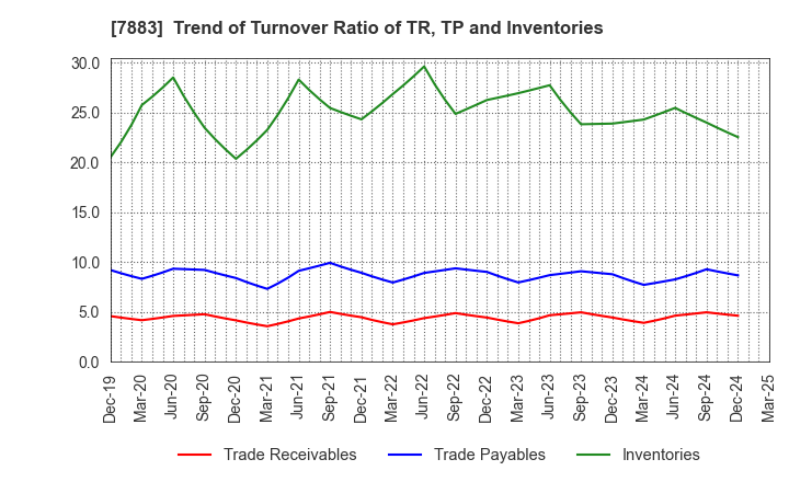 7883 Sun Messe Co.,Ltd.: Trend of Turnover Ratio of TR, TP and Inventories
