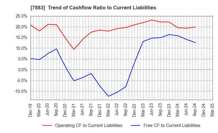 7883 Sun Messe Co.,Ltd.: Trend of Cashflow Ratio to Current Liabilities