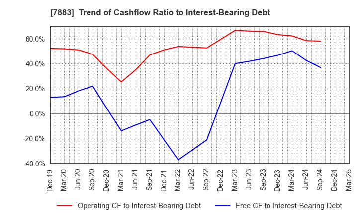 7883 Sun Messe Co.,Ltd.: Trend of Cashflow Ratio to Interest-Bearing Debt