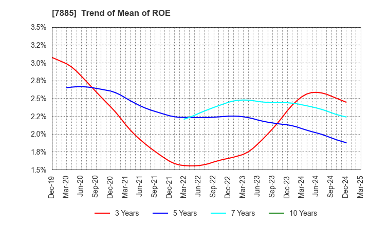 7885 TAKANO CO.,Ltd.: Trend of Mean of ROE