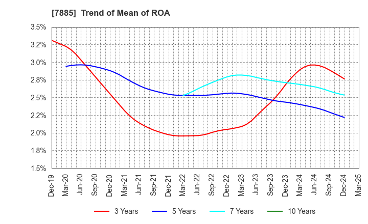 7885 TAKANO CO.,Ltd.: Trend of Mean of ROA