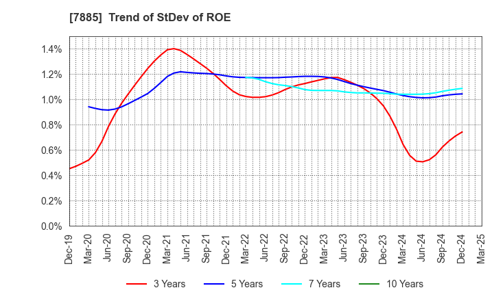 7885 TAKANO CO.,Ltd.: Trend of StDev of ROE