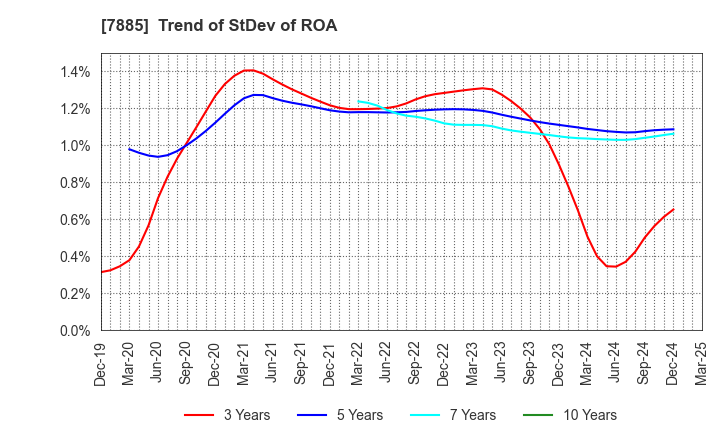 7885 TAKANO CO.,Ltd.: Trend of StDev of ROA