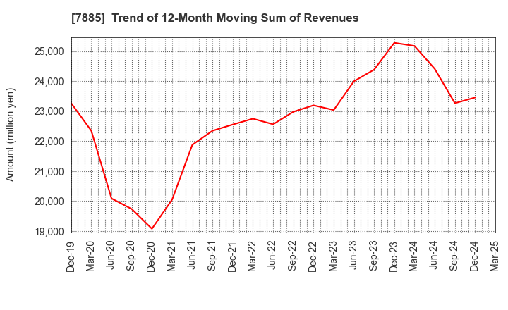 7885 TAKANO CO.,Ltd.: Trend of 12-Month Moving Sum of Revenues