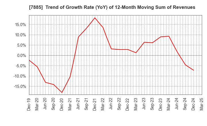 7885 TAKANO CO.,Ltd.: Trend of Growth Rate (YoY) of 12-Month Moving Sum of Revenues